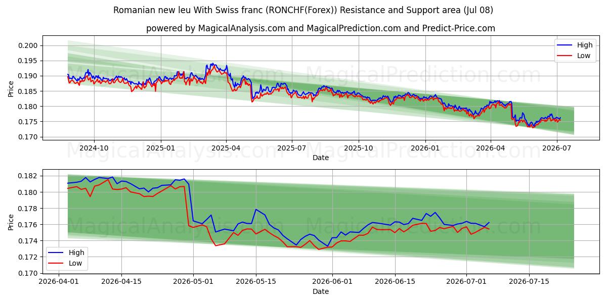  Romanya yeni leyi İsviçre frangı ile (RONCHF(Forex)) Support and Resistance area (07 Jul) 