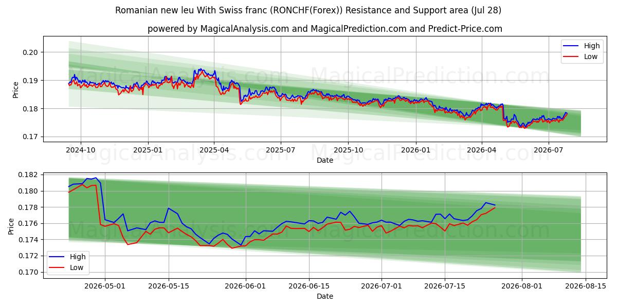 Romanian new leu With Swiss franc (RONCHF(Forex)) Support and Resistance area (27 Jul) 