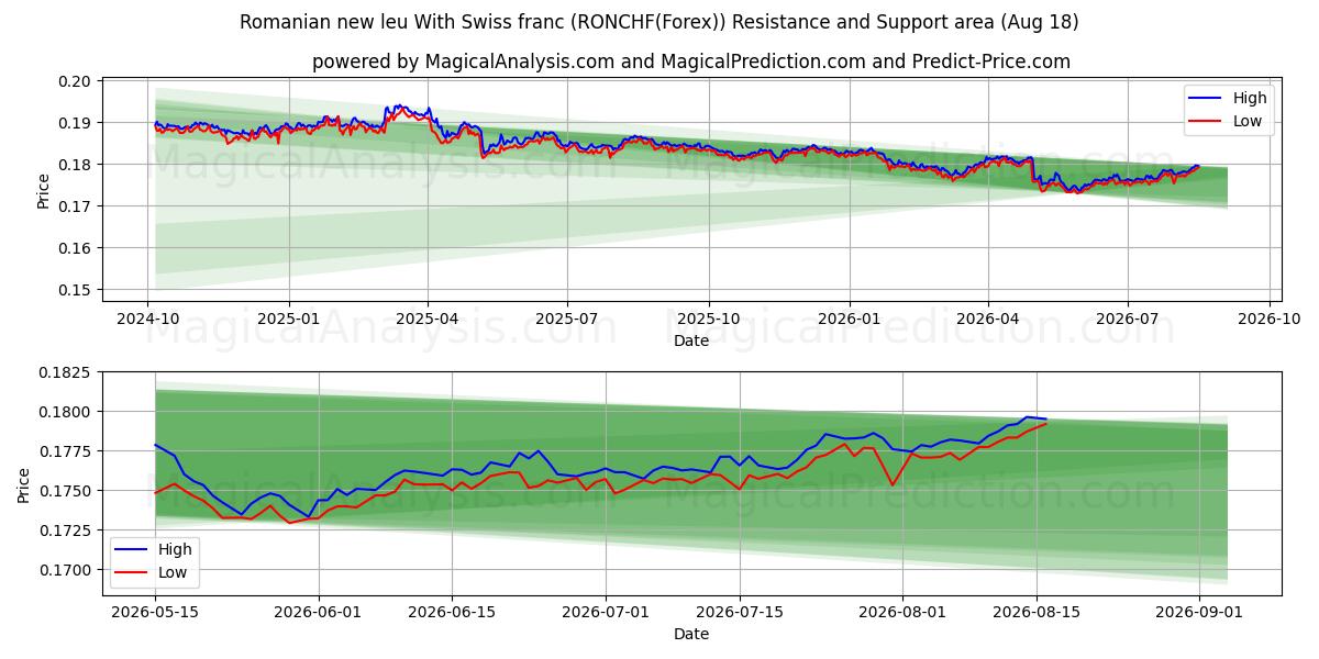  Rumänska nya leu med schweizisk franc (RONCHF(Forex)) Support and Resistance area (17 Aug) 
