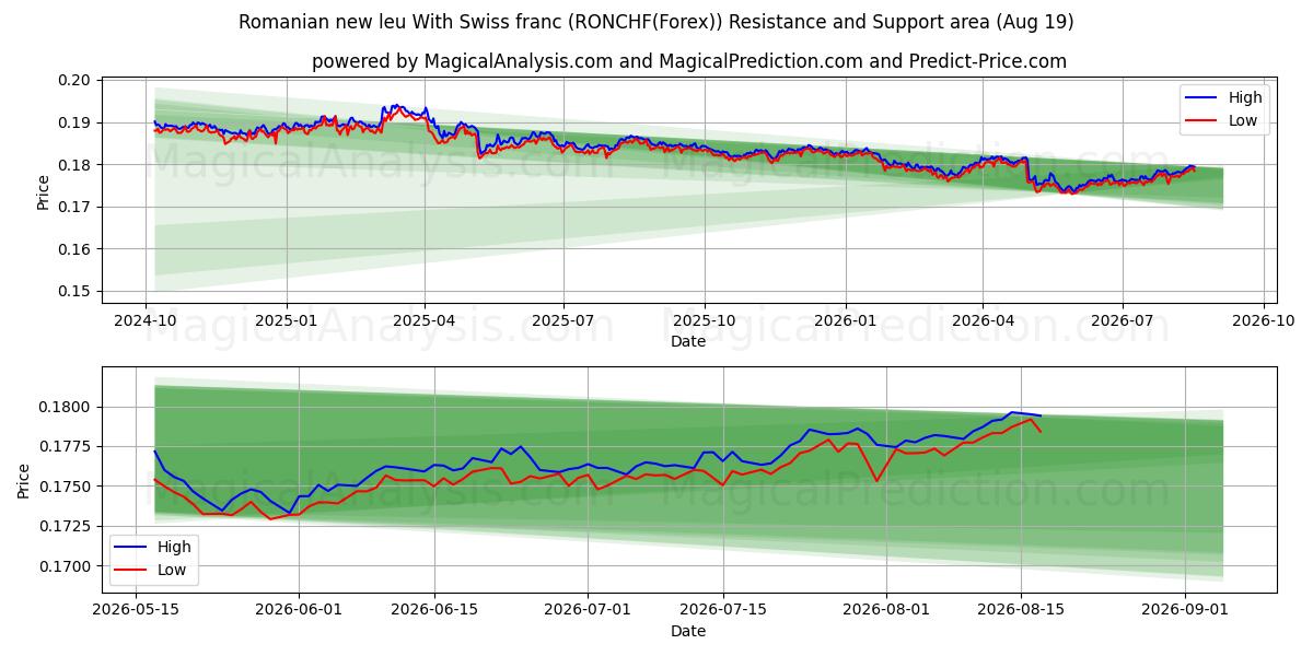  स्विस फ़्रैंक के साथ रोमानियाई न्यू ल्यू (RONCHF(Forex)) Support and Resistance area (18 Aug) 