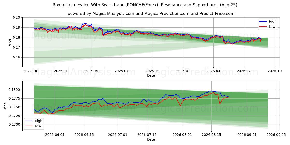  Romanian uusi leu Sveitsin frangilla (RONCHF(Forex)) Support and Resistance area (24 Aug) 