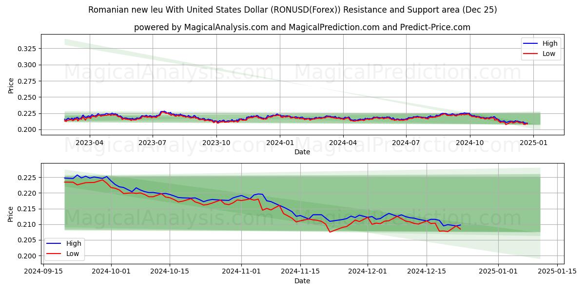  Nuovo leu rumeno con il dollaro degli Stati Uniti (RONUSD(Forex)) Support and Resistance area (25 Dec) 