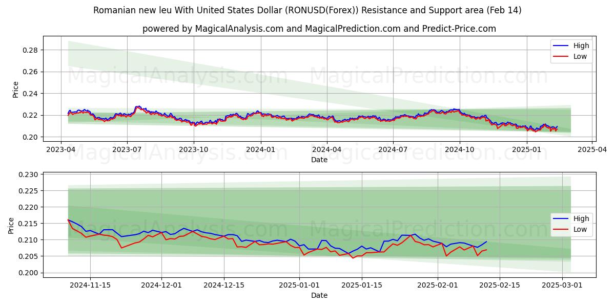  Romanian uusi leu Yhdysvaltain dollarin kanssa (RONUSD(Forex)) Support and Resistance area (04 Feb) 