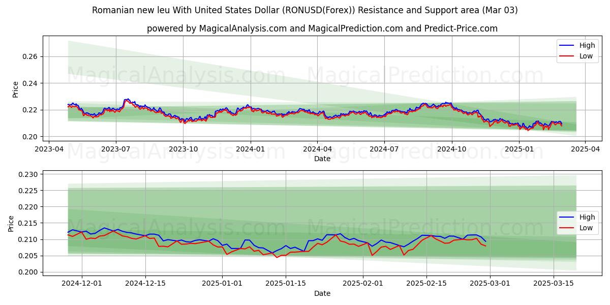  Nuevo leu rumano Con Dólar estadounidense (RONUSD(Forex)) Support and Resistance area (03 Mar) 