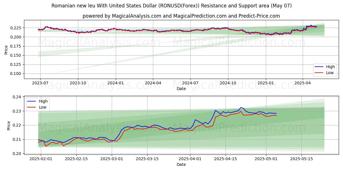  لئو جدید رومانیایی با دلار آمریکا (RONUSD(Forex)) Support and Resistance area (06 May) 