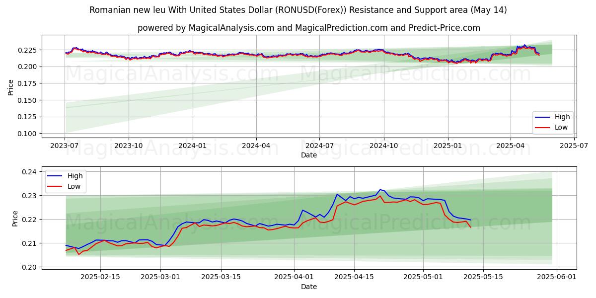  Romanian new leu With United States Dollar (RONUSD(Forex)) Support and Resistance area (14 May) 