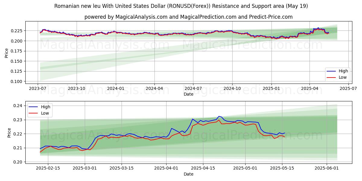  Roemeense nieuwe leu met Amerikaanse dollar (RONUSD(Forex)) Support and Resistance area (19 May) 