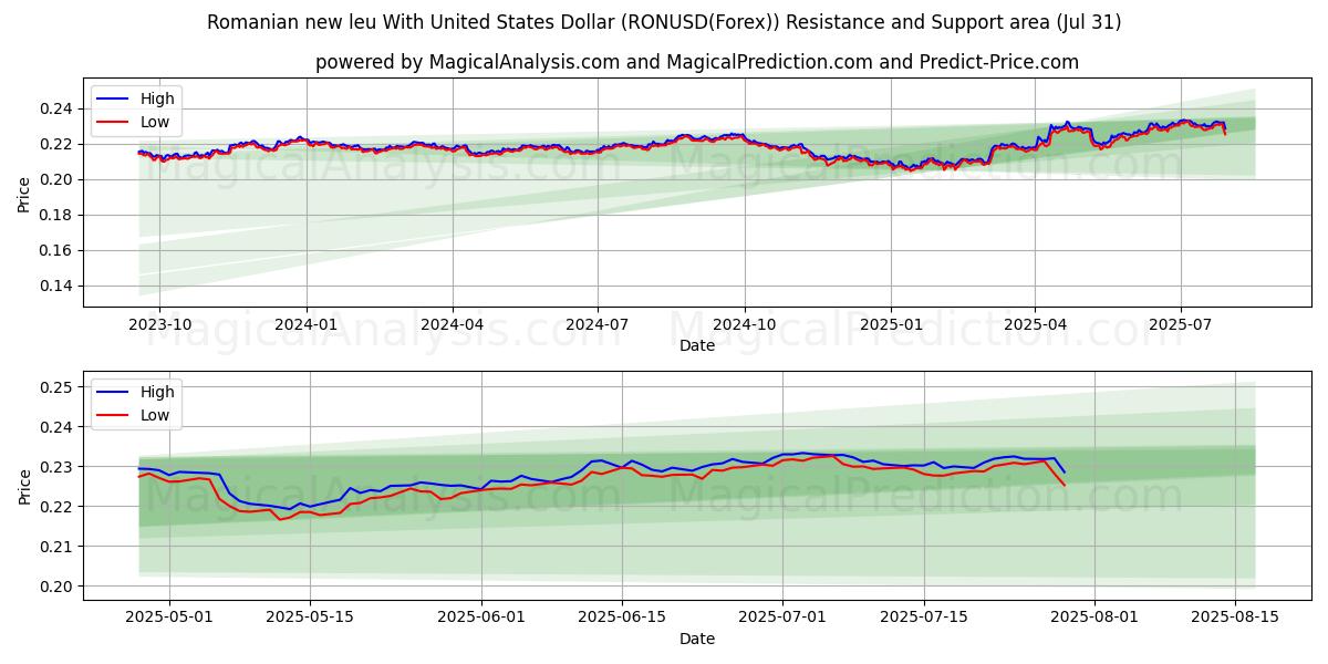  Romanian new leu With United States Dollar (RONUSD(Forex)) Support and Resistance area (29 Jul) 