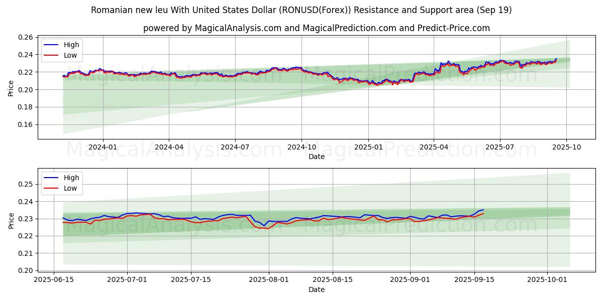  Romanian new leu With United States Dollar (RONUSD(Forex)) Support and Resistance area (17 Sep) 