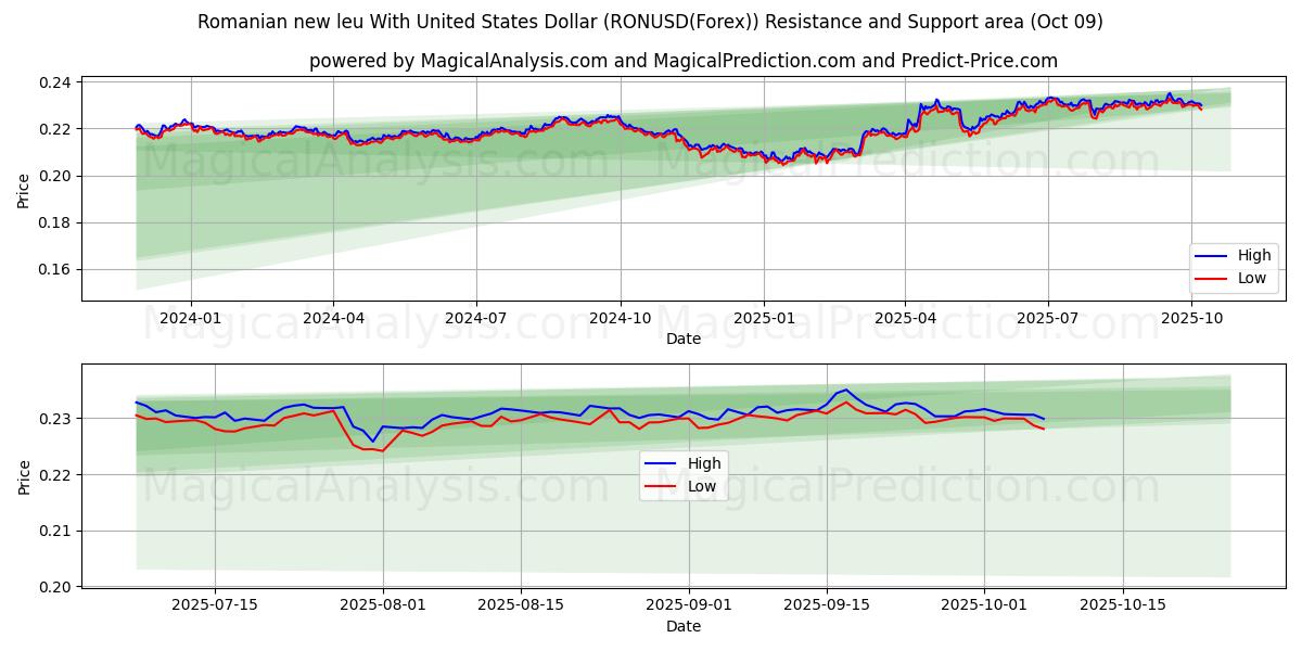  罗马尼亚新列伊兑美元 (RONUSD(Forex)) Support and Resistance area (08 Oct) 
