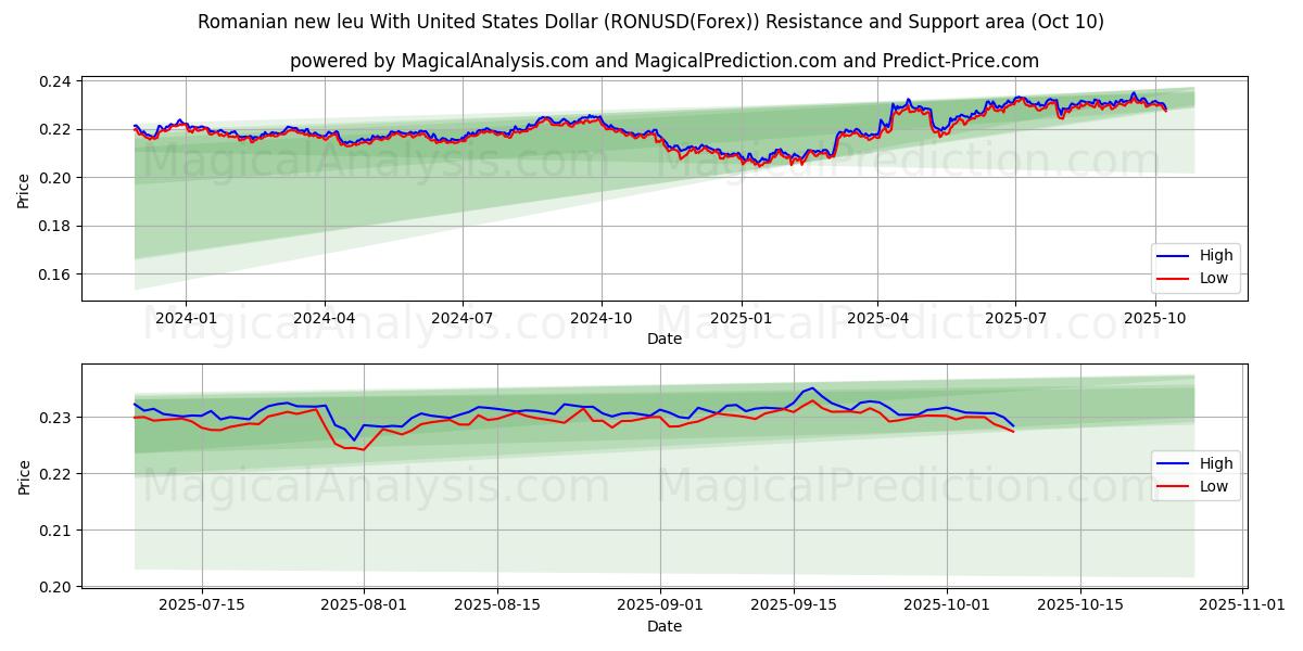  Rumänska nya leu med amerikanska dollar (RONUSD(Forex)) Support and Resistance area (09 Oct) 