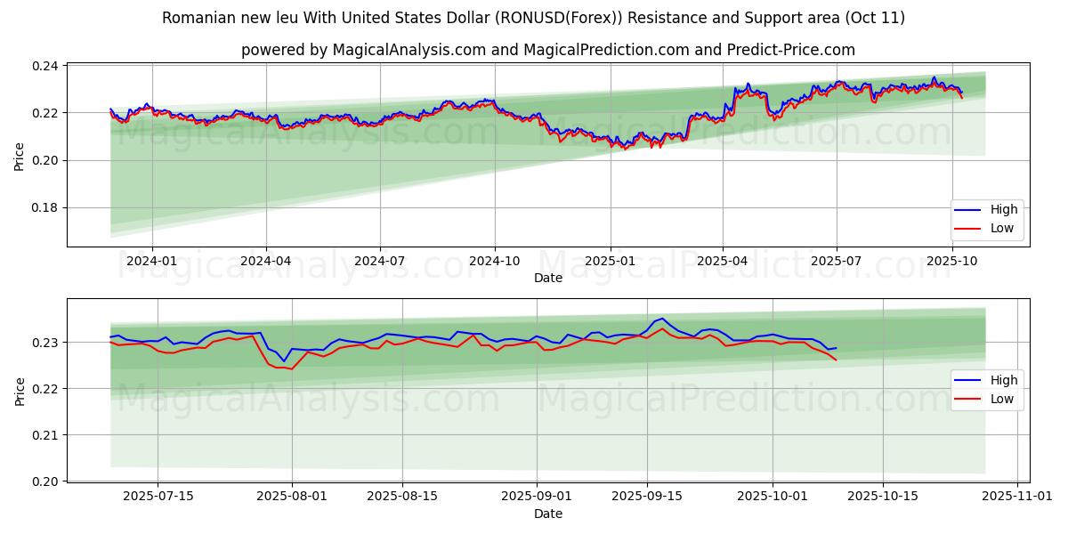 Romanian new leu With United States Dollar (RONUSD(Forex)) Support and Resistance area (10 Oct) Romanian new leu With United States Dollar (RONUSD(Forex)) Support and Resistance area (10 Oct)