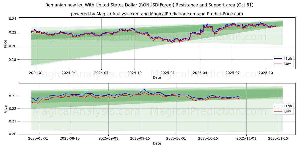 Rumänska nya leu med amerikanska dollar (RONUSD(Forex)) Support and Resistance area (30 Oct)   Rumänska nya leu med amerikanska dollar (RONUSD(Forex)) Support and Resistance area (30 Oct)