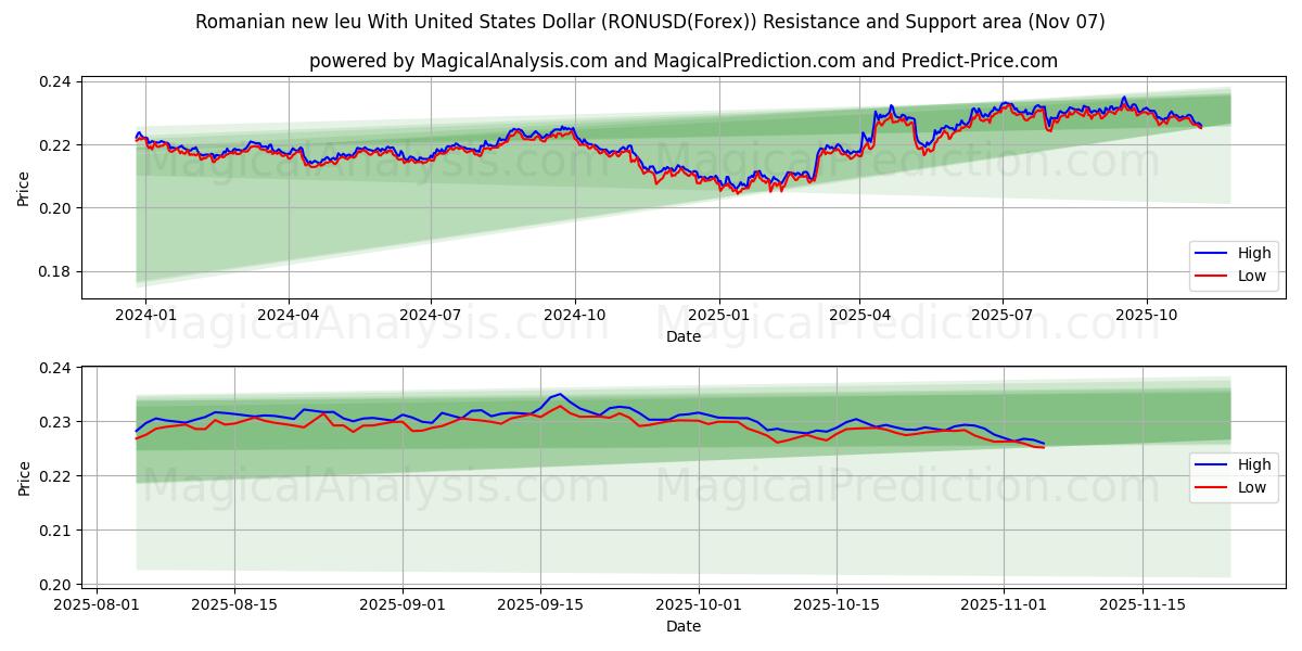  Romanian new leu With United States Dollar (RONUSD(Forex)) Support and Resistance area (06 Nov) 