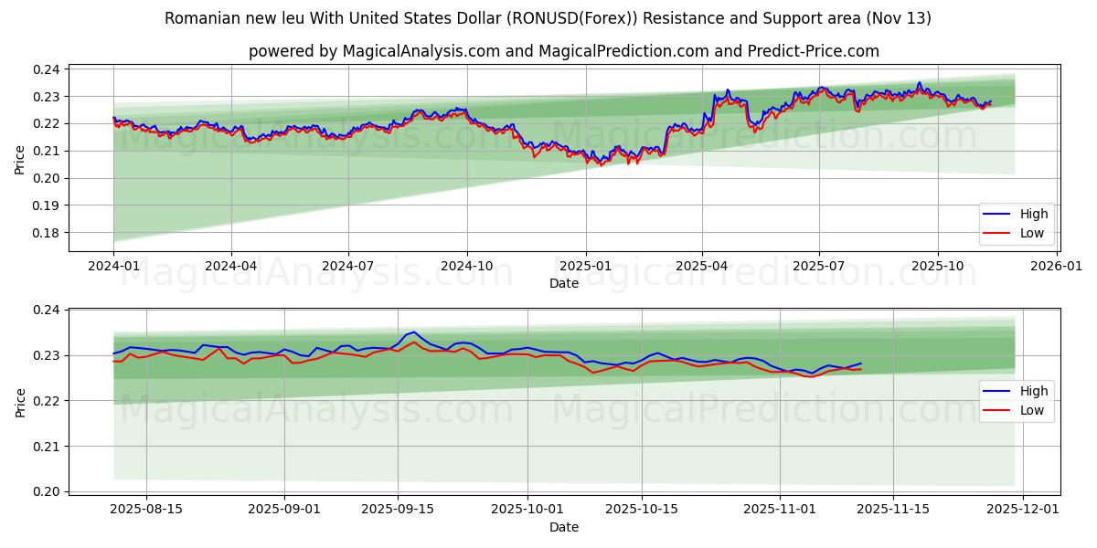  Новый румынский лей к доллару США (RONUSD(Forex)) Support and Resistance area (12 Nov) 