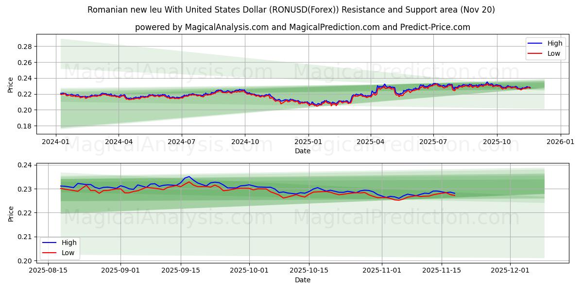  Romanian new leu With United States Dollar (RONUSD(Forex)) Support and Resistance area (19 Nov) 