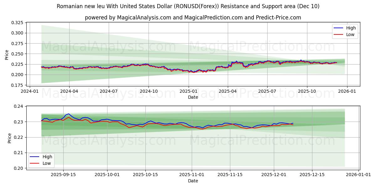  Romen yeni leyi ABD Doları ile (RONUSD(Forex)) Support and Resistance area (09 Dec) 