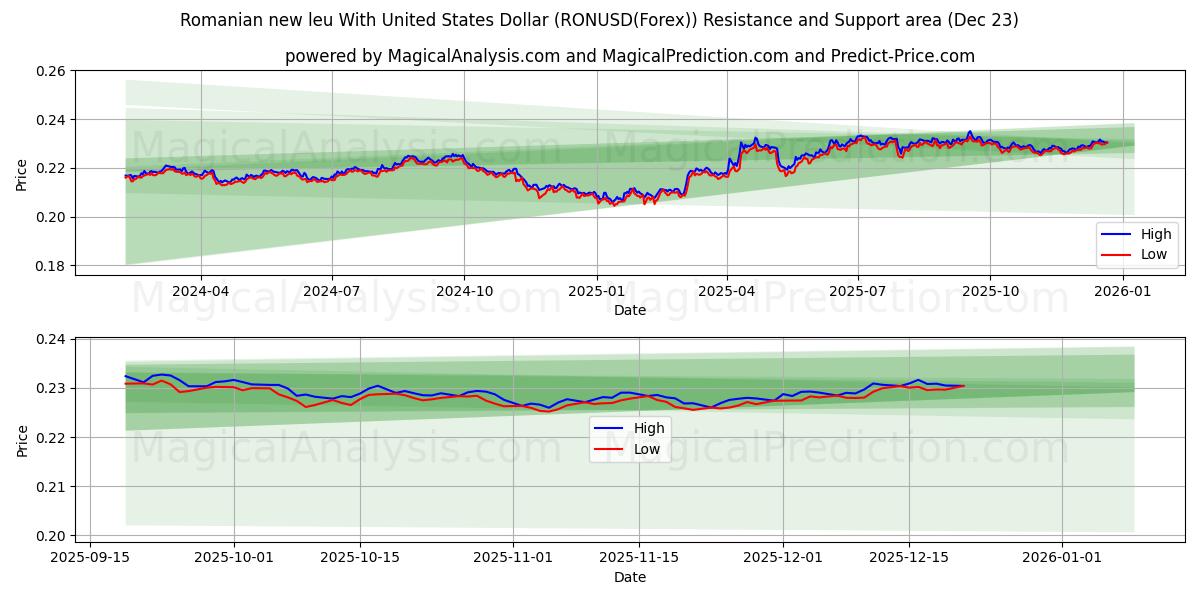  Romanian new leu With United States Dollar (RONUSD(Forex)) Support and Resistance area (22 Dec) 