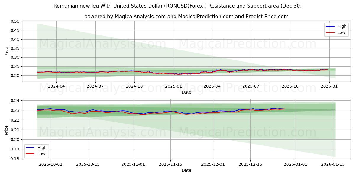  Romen yeni leyi ABD Doları ile (RONUSD(Forex)) Support and Resistance area (29 Dec) 