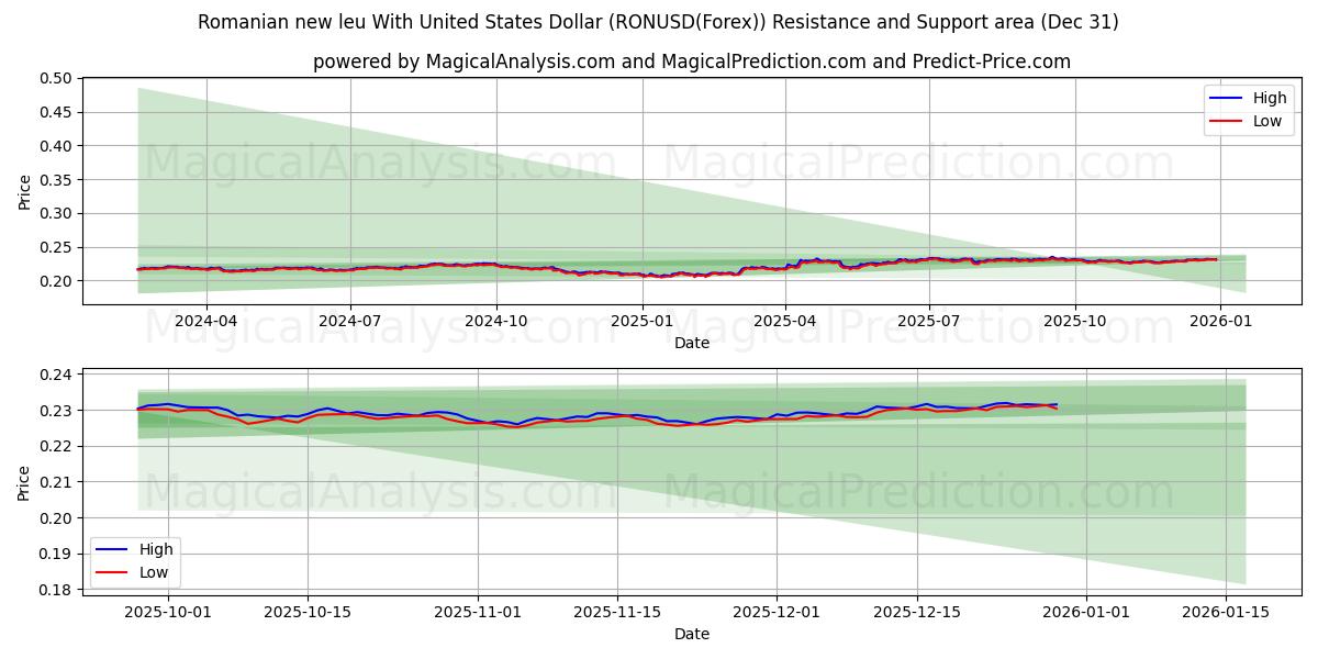  Rumänischer neuer Leu mit US-Dollar (RONUSD(Forex)) Support and Resistance area (30 Dec) 