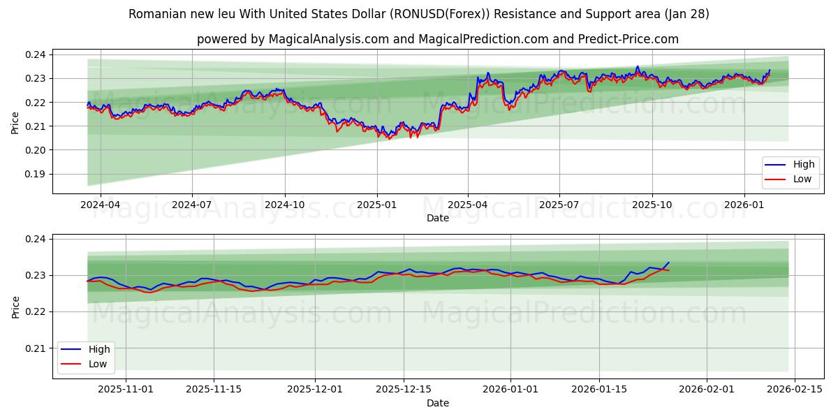  Romanian new leu With United States Dollar (RONUSD(Forex)) Support and Resistance area (27 Jan) 