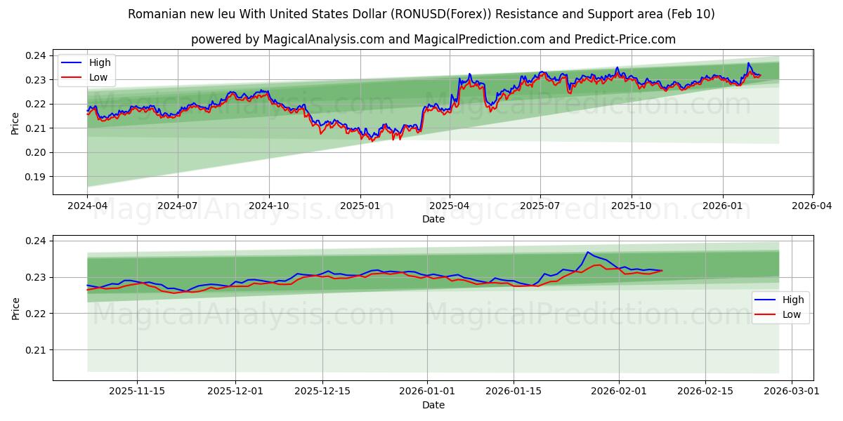  Nuovo leu rumeno con il dollaro degli Stati Uniti (RONUSD(Forex)) Support and Resistance area (09 Feb) 