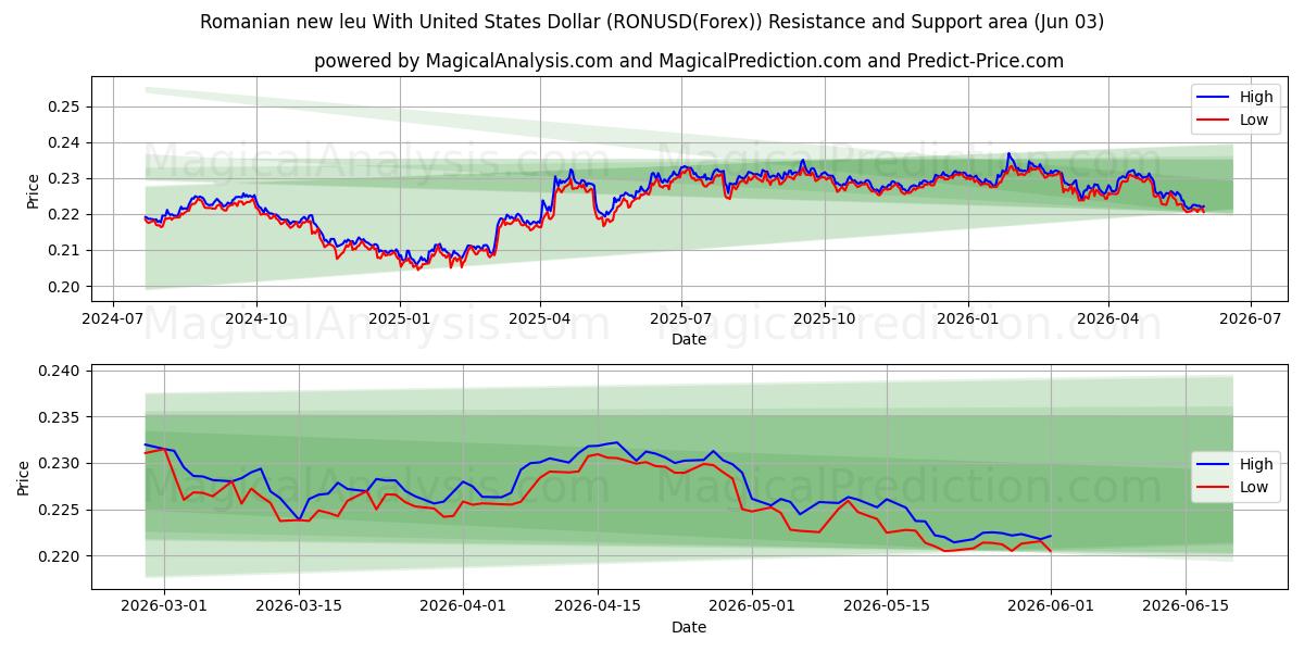  Новый румынский лей к доллару США (RONUSD(Forex)) Support and Resistance area (02 Jun) 