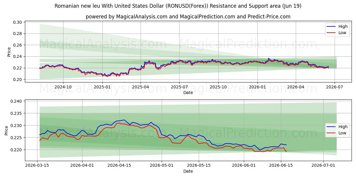  Rumensk nye leu med amerikanske dollar (RONUSD(Forex)) Support and Resistance area (18 Jun) 
