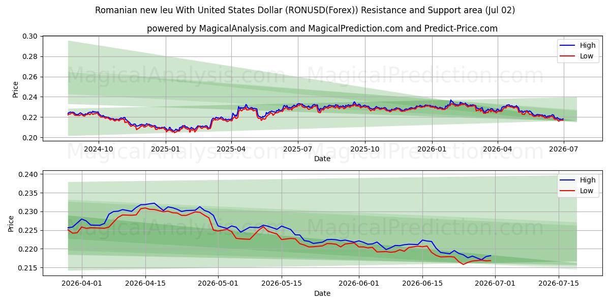  Rumänischer neuer Leu mit US-Dollar (RONUSD(Forex)) Support and Resistance area (01 Jul) 