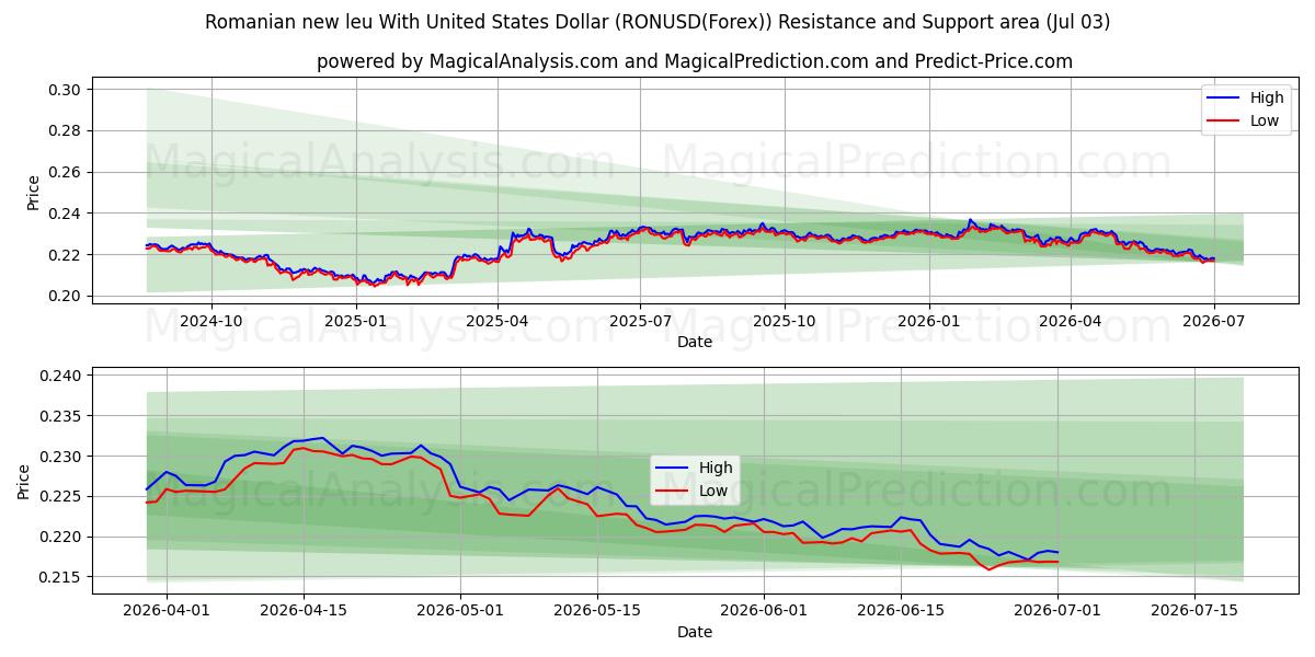  Rumænsk nye leu med amerikanske dollar (RONUSD(Forex)) Support and Resistance area (02 Jul) 