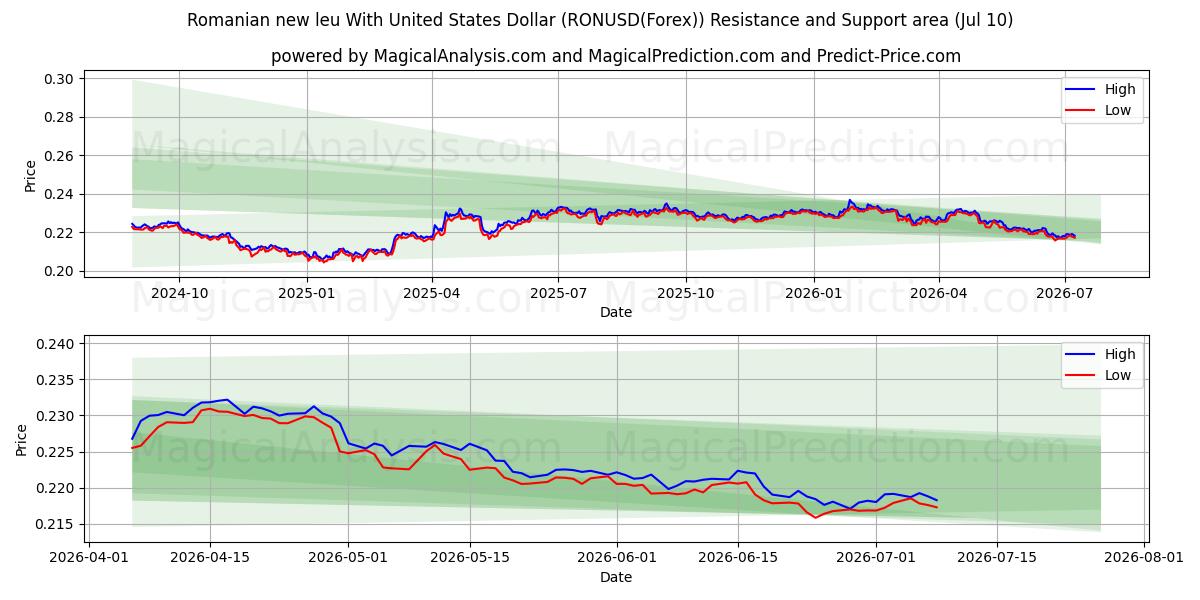  Novo leu romeno com dólar dos Estados Unidos (RONUSD(Forex)) Support and Resistance area (09 Jul) 