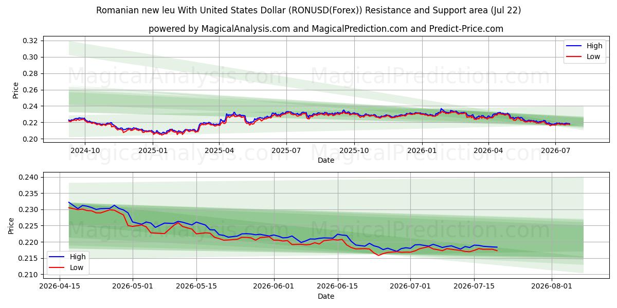  ليو الروماني الجديد مع الدولار الأمريكي (RONUSD(Forex)) Support and Resistance area (21 Jul) 