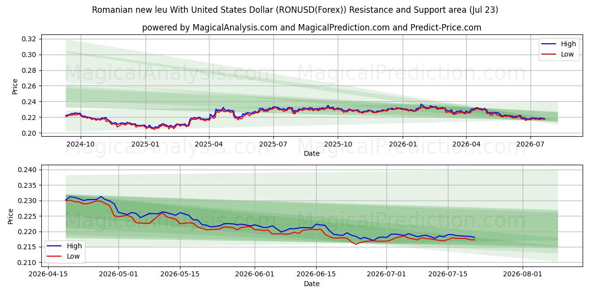  미국 달러와 루마니아 뉴 레우 (RONUSD(Forex)) Support and Resistance area (22 Jul) 