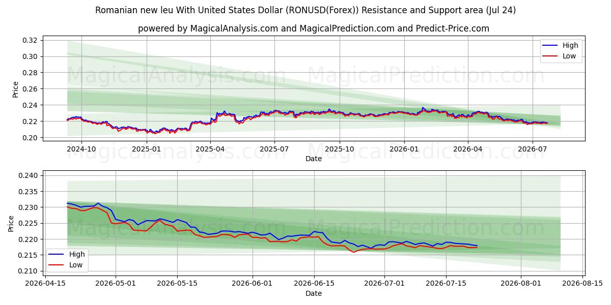  Rumänska nya leu med amerikanska dollar (RONUSD(Forex)) Support and Resistance area (23 Jul) 