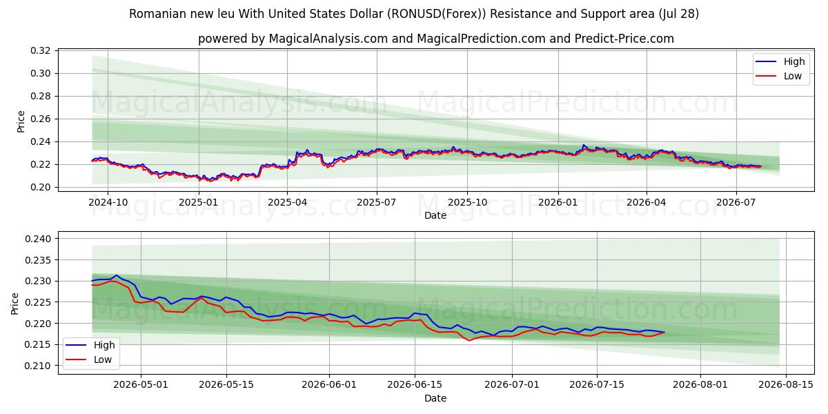  यूनाइटेड स्टेट्स डॉलर के साथ रोमानियाई न्यू ल्यू (RONUSD(Forex)) Support and Resistance area (27 Jul) 