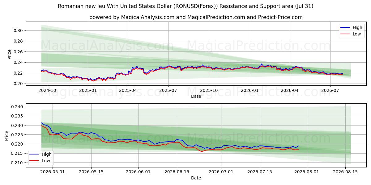  Rumensk nye leu med amerikanske dollar (RONUSD(Forex)) Support and Resistance area (30 Jul) 