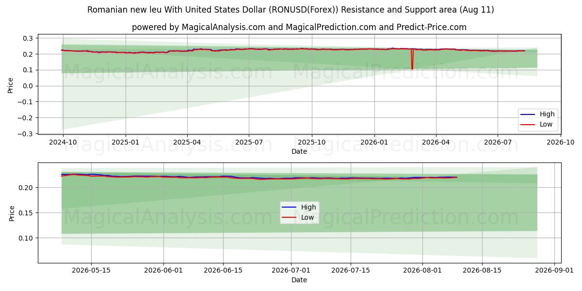 Roemeense nieuwe leu met Amerikaanse dollar (RONUSD(Forex)) Support and Resistance area (10 Aug) 