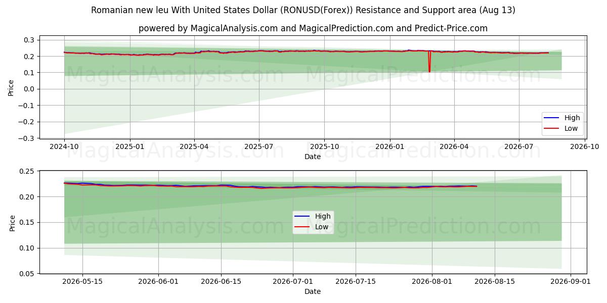  Rumænsk nye leu med amerikanske dollar (RONUSD(Forex)) Support and Resistance area (12 Aug) 