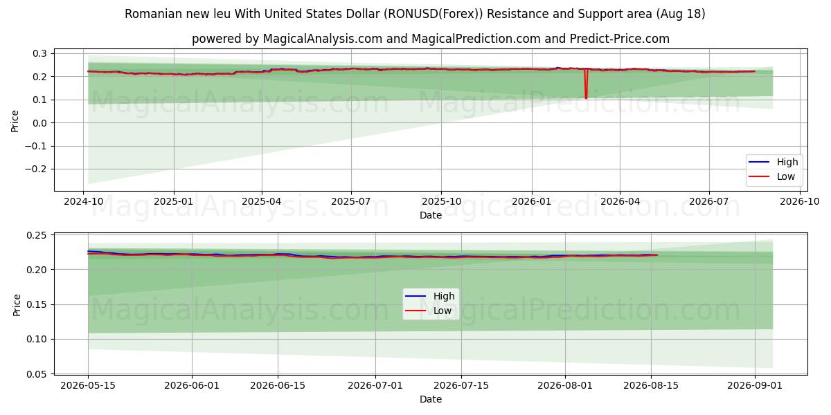  Romen yeni leyi ABD Doları ile (RONUSD(Forex)) Support and Resistance area (17 Aug) 