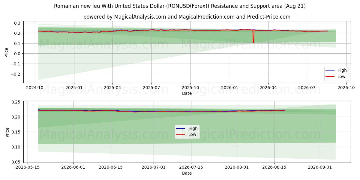  Rumensk nye leu med amerikanske dollar (RONUSD(Forex)) Support and Resistance area (20 Aug) 