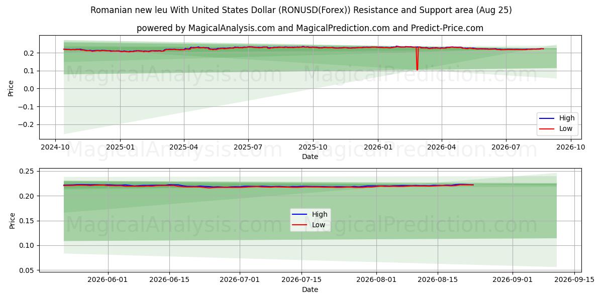  Romanian new leu With United States Dollar (RONUSD(Forex)) Support and Resistance area (24 Aug) 
