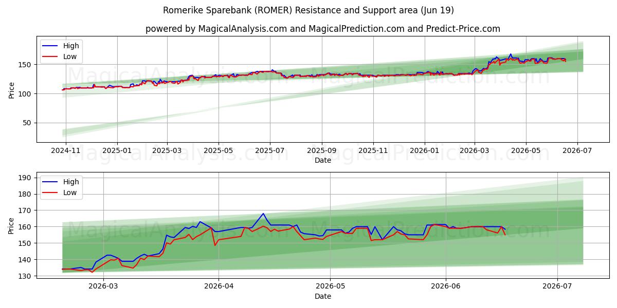  Romerike Sparebank (ROMER) Support and Resistance area (02 Jun) 