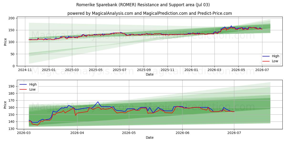  Romerike Sparebank (ROMER) Support and Resistance area (02 Jul) 