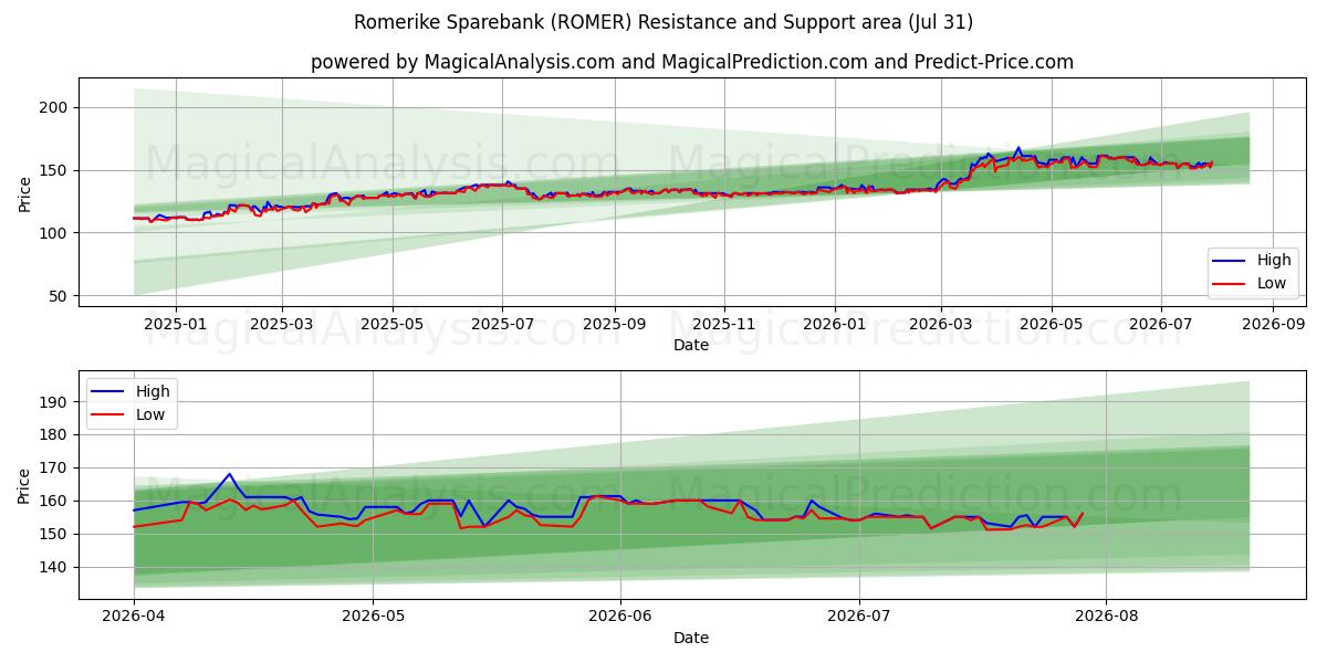 Romerike Sparebank (ROMER) Support and Resistance area (23 Jul) 