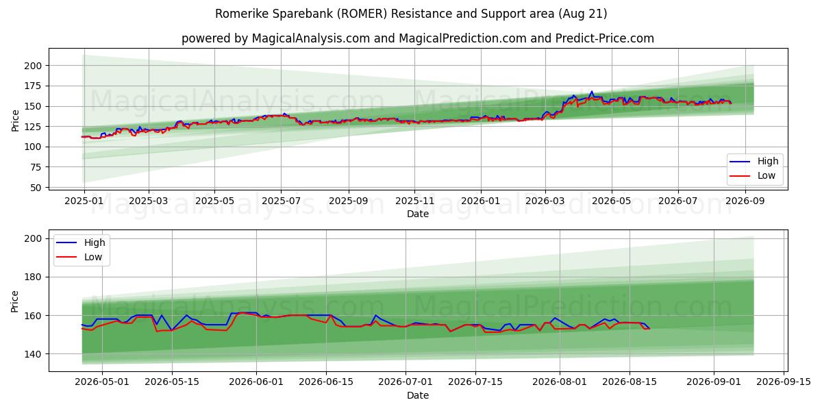  Romerike Sparebank (ROMER) Support and Resistance area (20 Aug) 
