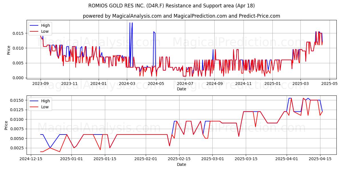  ROMIOS GOLD RES INC. (D4R.F) Support and Resistance area (18 Apr) 