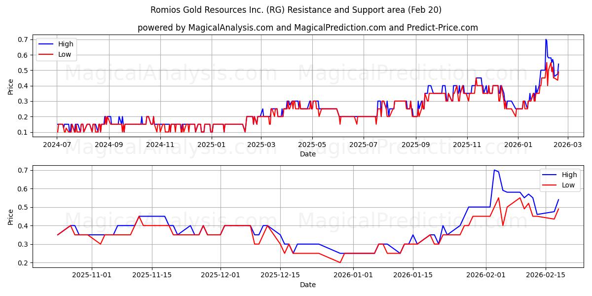  Romios Gold Resources Inc. (RG) Support and Resistance area (19 Feb) 