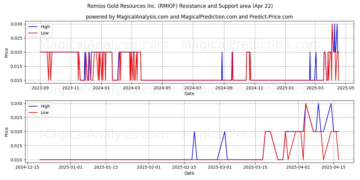  Romios Gold Resources Inc. (RMIOF) Support and Resistance area (22 Apr) 