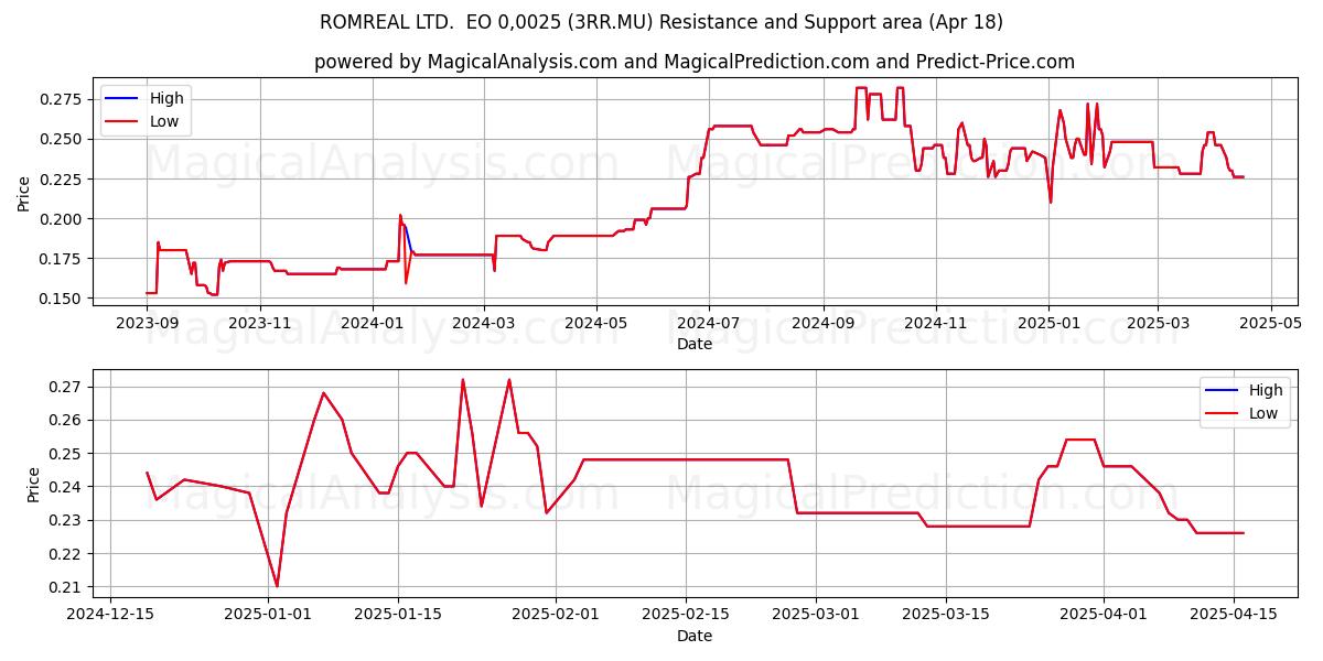  ROMREAL LTD.  EO 0,0025 (3RR.MU) Support and Resistance area (18 Apr) 