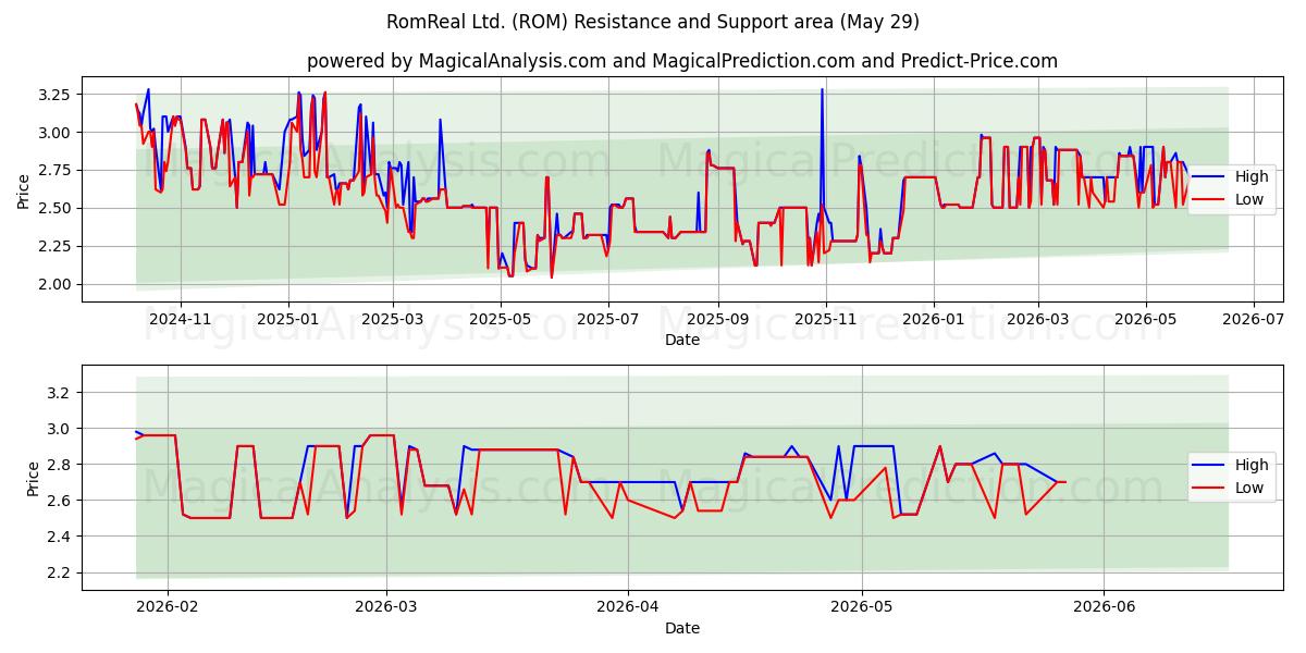  RomReal Ltd. (ROM) Support and Resistance area (28 May) 